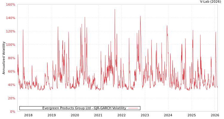 graph of Evergreen Products Group Ltd GJR-GARCH