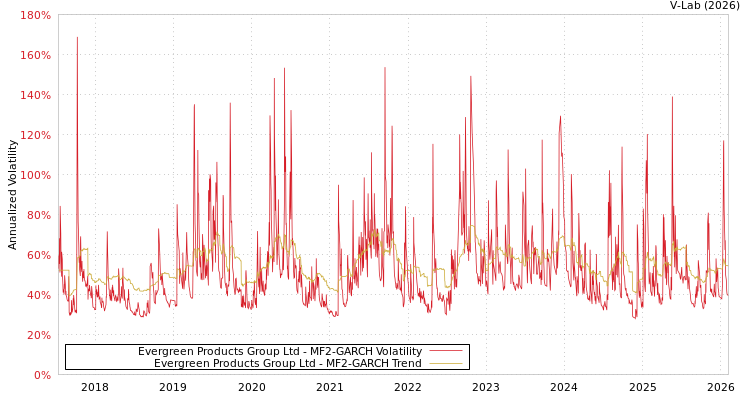 graph of Evergreen Products Group Ltd MF2-GARCH