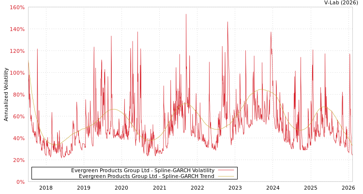 graph of Evergreen Products Group Ltd SGARCH