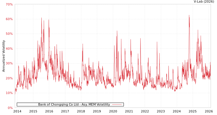 graph of Bank of Chongqing Co Ltd AMEM