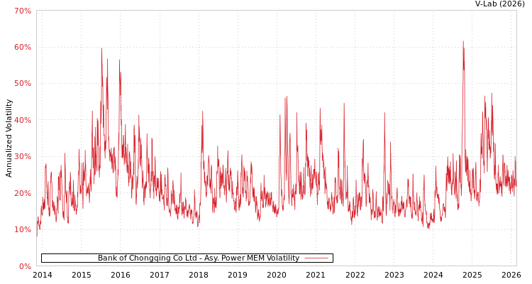 graph of Bank of Chongqing Co Ltd APMEM