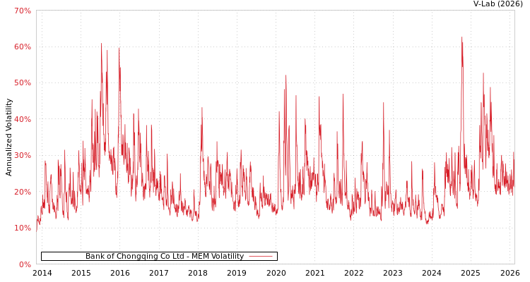 graph of Bank of Chongqing Co Ltd MEM