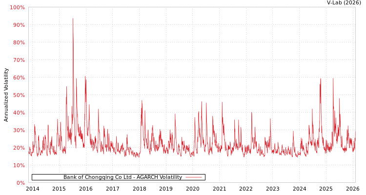 graph of Bank of Chongqing Co Ltd AGARCH