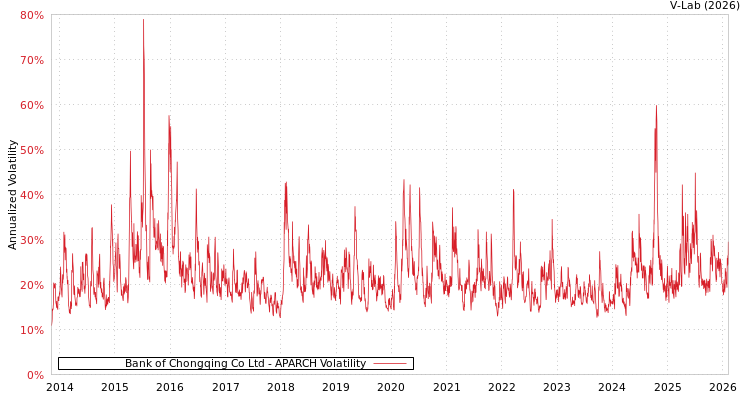 graph of Bank of Chongqing Co Ltd APARCH