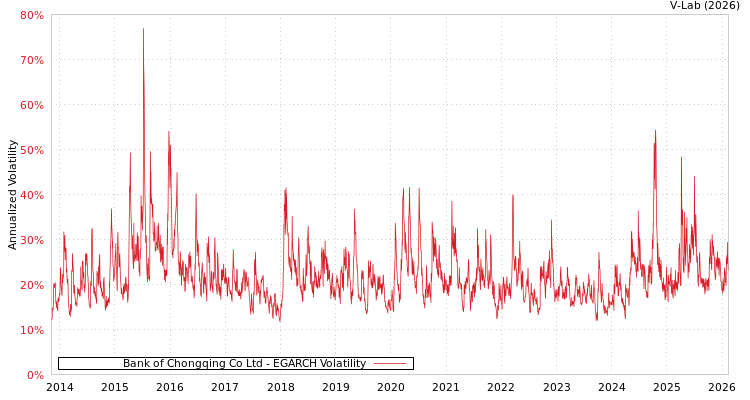 graph of Bank of Chongqing Co Ltd EGARCH
