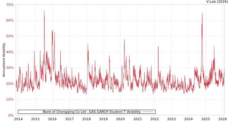 graph of Bank of Chongqing Co Ltd GAS-GARCH-T