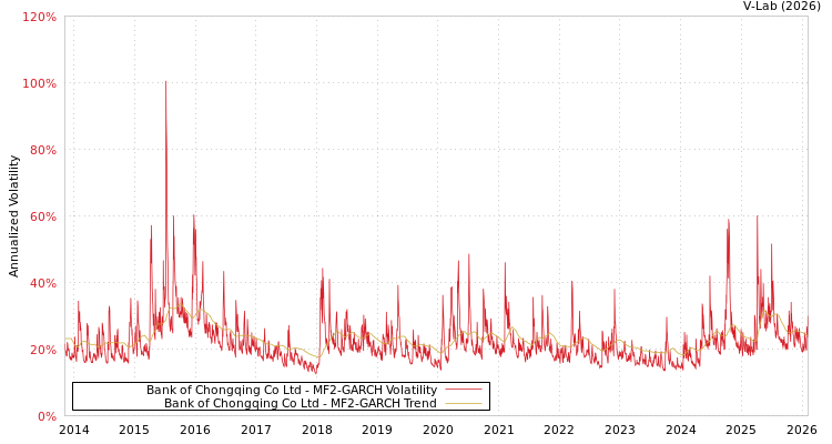 graph of Bank of Chongqing Co Ltd MF2-GARCH