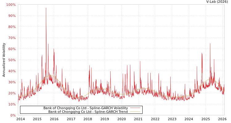 graph of Bank of Chongqing Co Ltd SGARCH