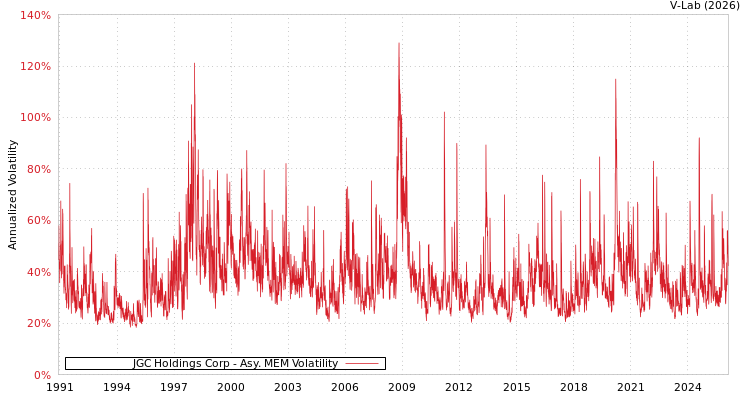 graph of JGC Holdings Corp AMEM