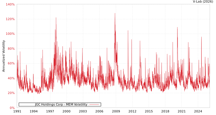 graph of JGC Holdings Corp MEM