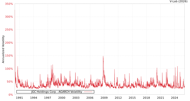 graph of JGC Holdings Corp AGARCH