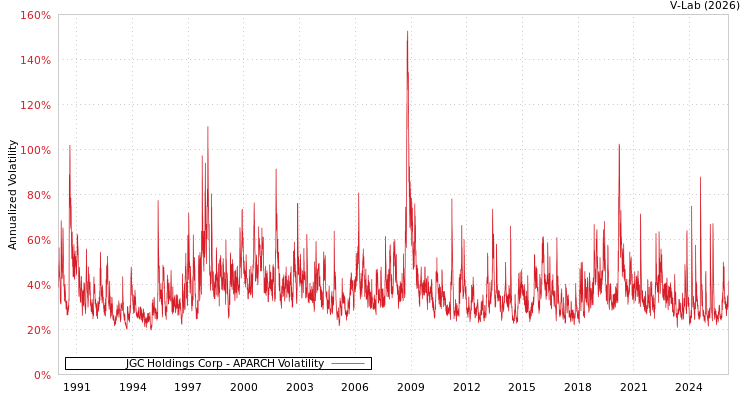 graph of JGC Holdings Corp APARCH