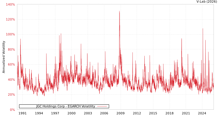 graph of JGC Holdings Corp EGARCH