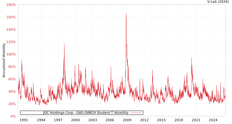 graph of JGC Holdings Corp GAS-GARCH-T