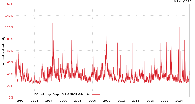 graph of JGC Holdings Corp GJR-GARCH