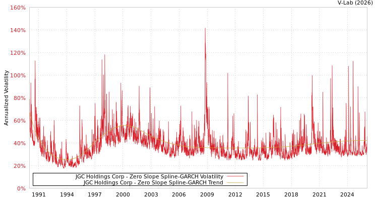 graph of JGC Holdings Corp S0GARCH
