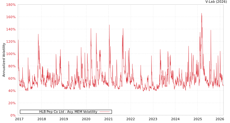 graph of HLB Pep Co Ltd AMEM