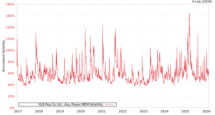 graph of HLB Pep Co Ltd APMEM
