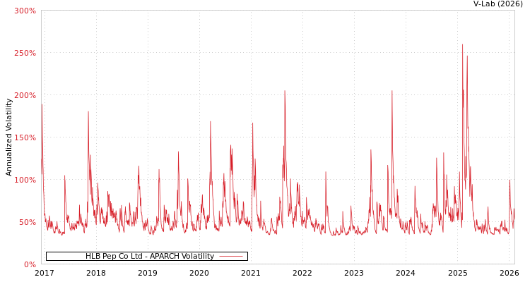 graph of HLB Pep Co Ltd APARCH