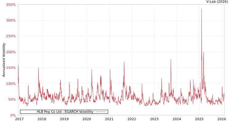 graph of HLB Pep Co Ltd EGARCH