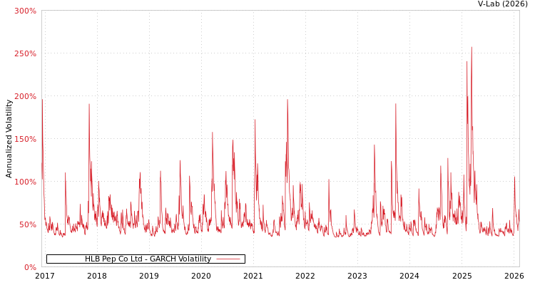 graph of HLB Pep Co Ltd GARCH