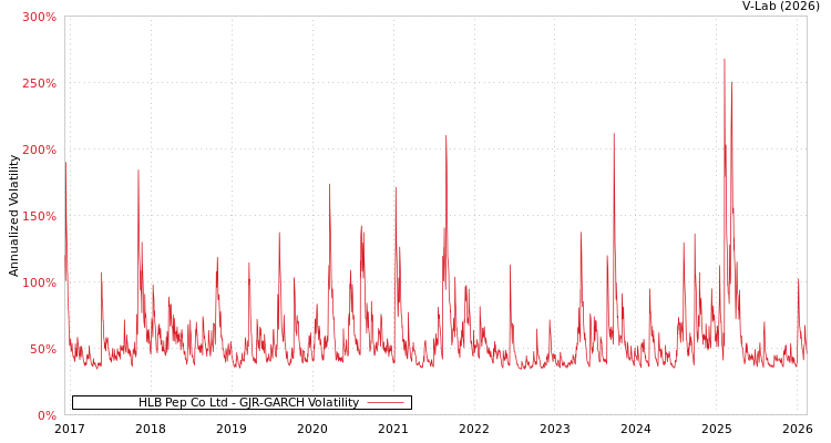 graph of HLB Pep Co Ltd GJR-GARCH