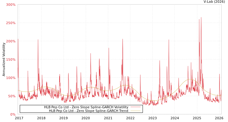 graph of HLB Pep Co Ltd S0GARCH