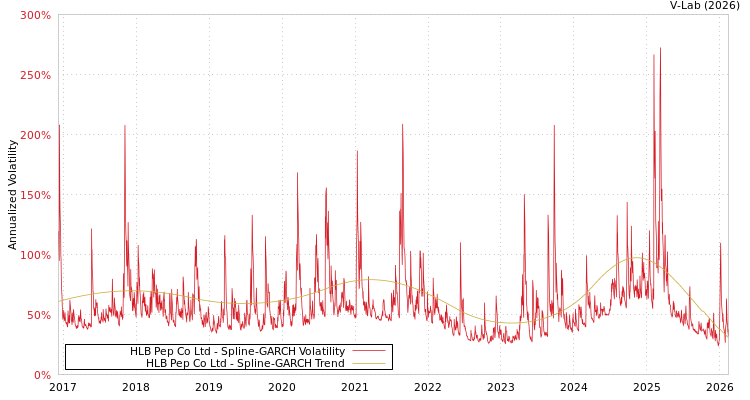 graph of HLB Pep Co Ltd SGARCH