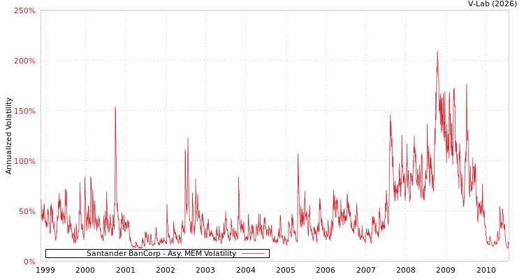 graph of Santander BanCorp AMEM