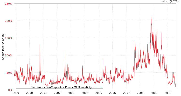 graph of Santander BanCorp APMEM