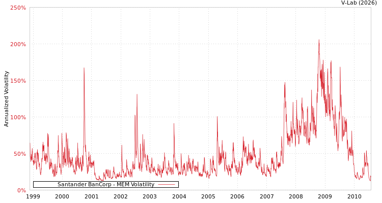 graph of Santander BanCorp MEM