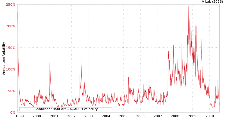 graph of Santander BanCorp AGARCH