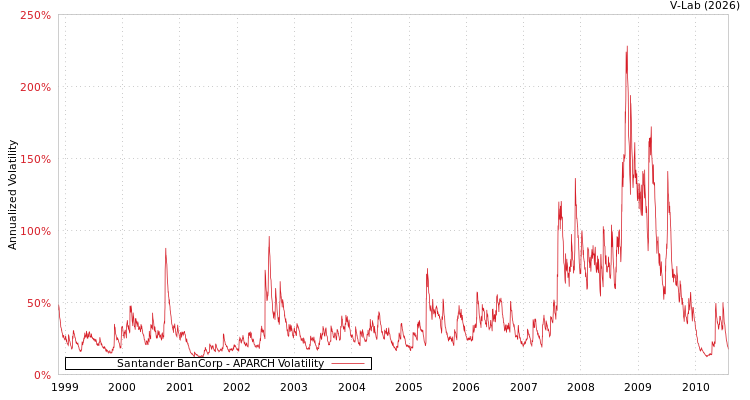 graph of Santander BanCorp APARCH