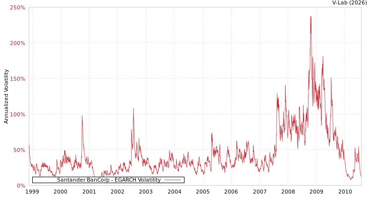 graph of Santander BanCorp EGARCH
