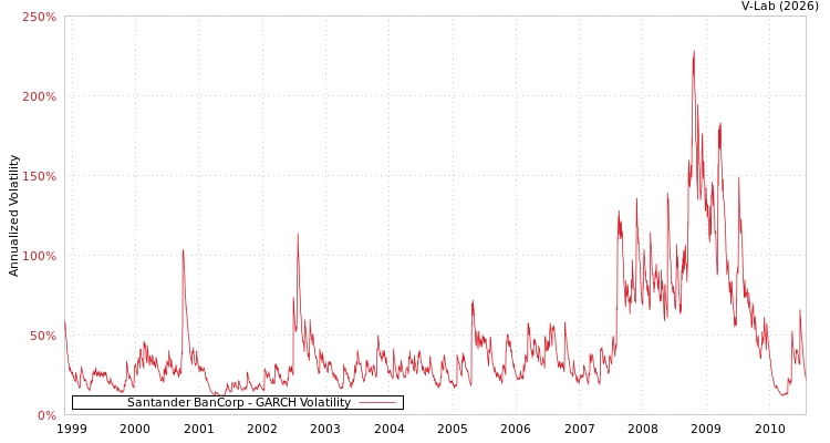 graph of Santander BanCorp GARCH