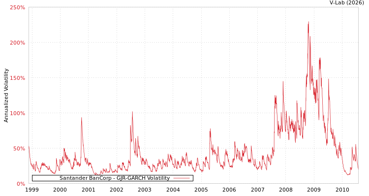 graph of Santander BanCorp GJR-GARCH
