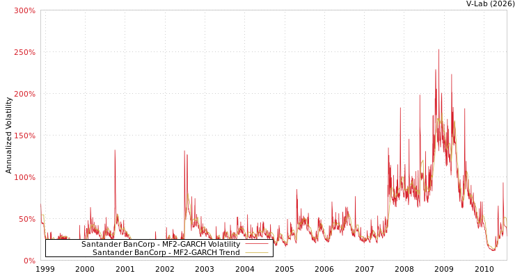 graph of Santander BanCorp MF2-GARCH