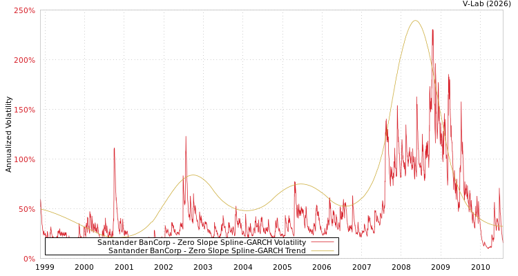 graph of Santander BanCorp S0GARCH