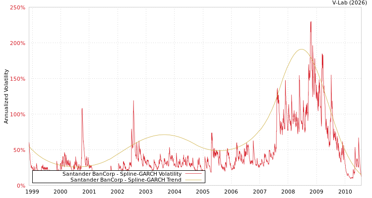 graph of Santander BanCorp SGARCH