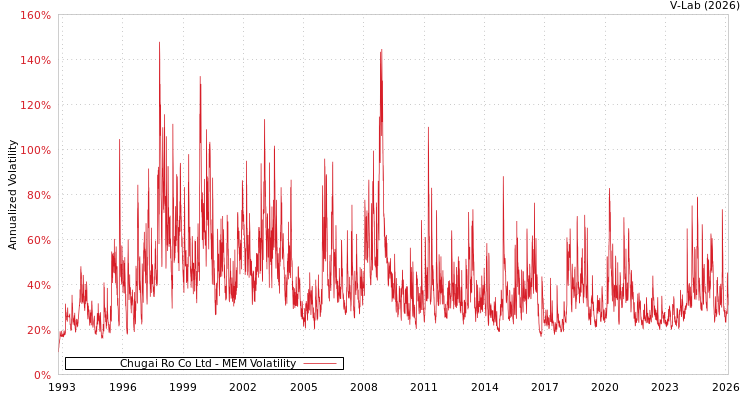 graph of Chugai Ro Co Ltd MEM