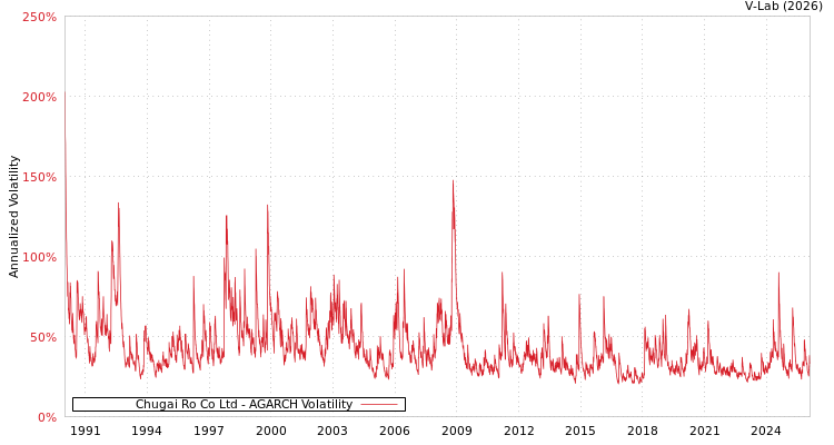 graph of Chugai Ro Co Ltd AGARCH