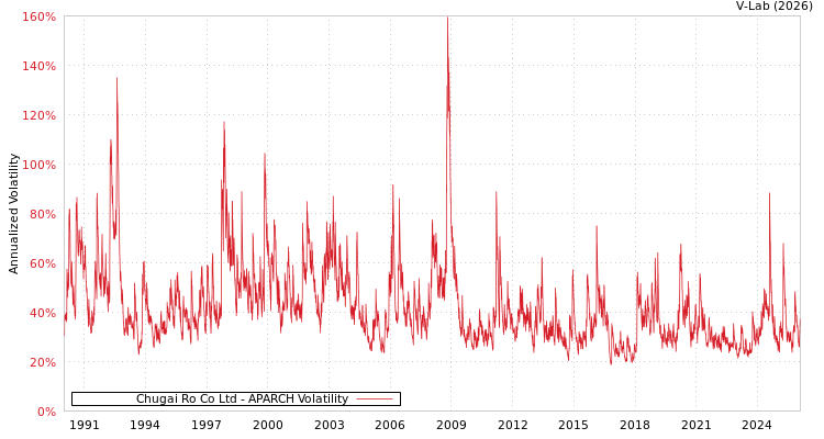 graph of Chugai Ro Co Ltd APARCH