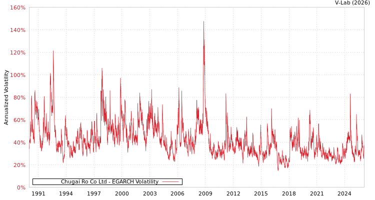 graph of Chugai Ro Co Ltd EGARCH