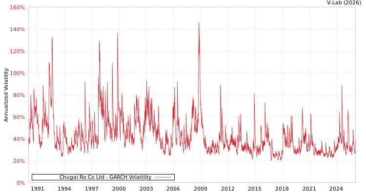 graph of Chugai Ro Co Ltd GARCH