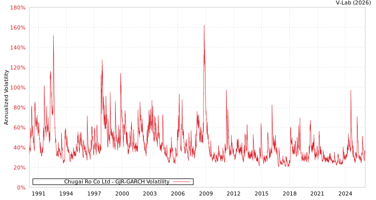 graph of Chugai Ro Co Ltd GJR-GARCH