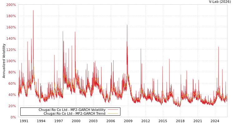 graph of Chugai Ro Co Ltd MF2-GARCH