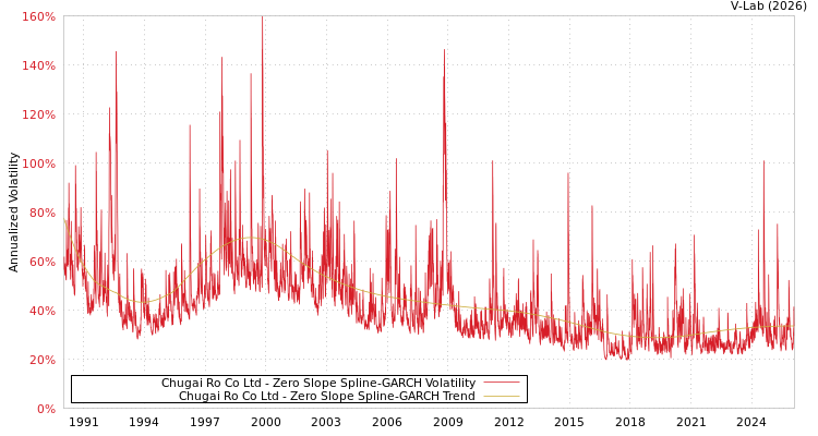 graph of Chugai Ro Co Ltd S0GARCH