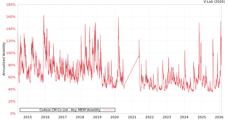graph of CoAsia CM Co Ltd AMEM