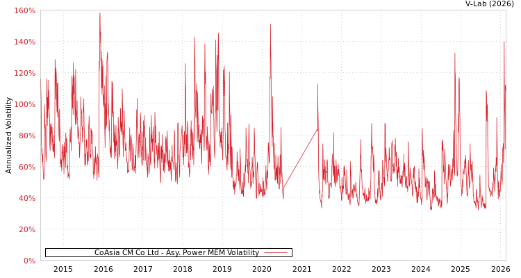 graph of CoAsia CM Co Ltd APMEM