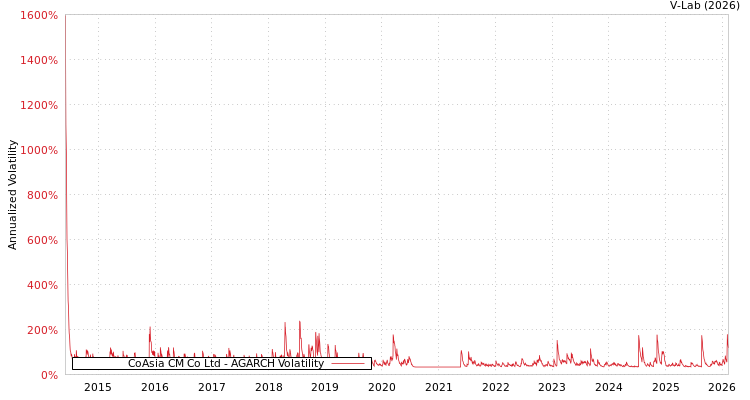 graph of CoAsia CM Co Ltd AGARCH